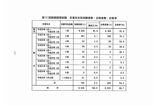 平成29年「医師」「歯科医師」国家試験、合格発表…医師の合格率は88.7％ 画像