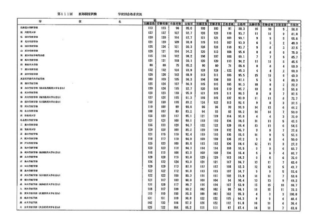 医師国家試験2017、合格率1位は自治医科大の100.0% 画像
