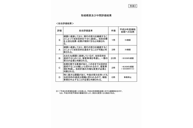 文科省「課題解決型高度医療人材養成プログラム」中間評価、S評価は筑波大学 画像