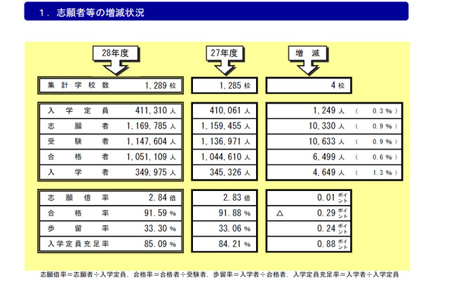 H28年度私立高入学志願動向、定員充足率は前年度比0.9ポイント増 画像