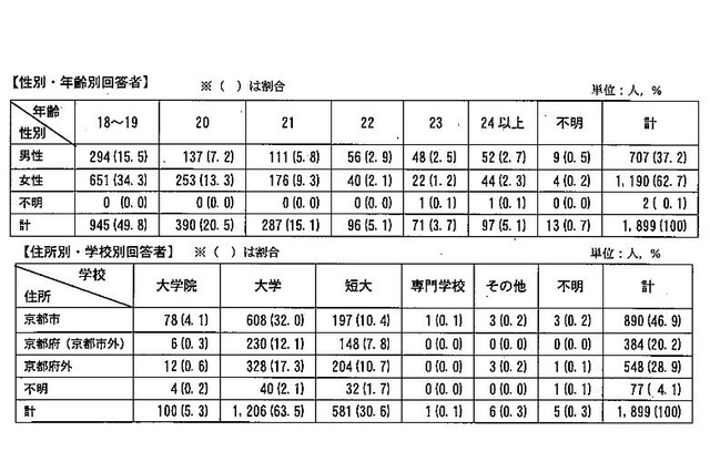 アルバイト学生、3人に1人が学業に支障 画像