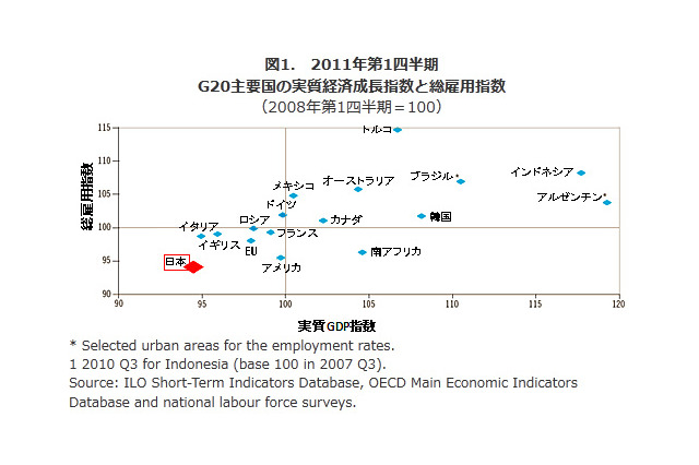日本の総雇用・実質GDP指数はG20中最低…2011-1Q 画像