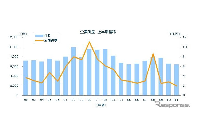 2011年度上半期の倒産負債総額、21年ぶりに2兆円を下回る…東京商工リサーチ 画像