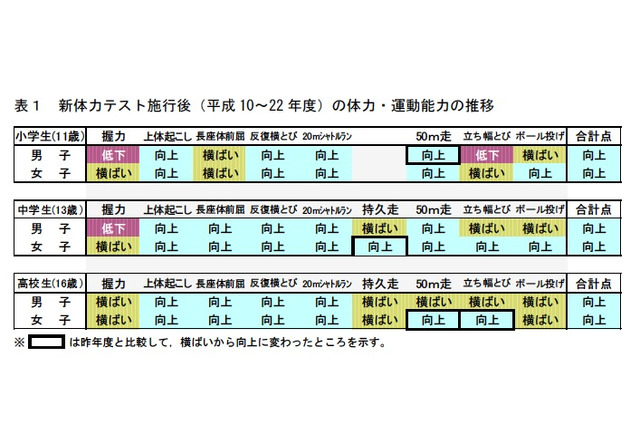 青少年の新体力テスト、過去13年間で最高の記録 画像