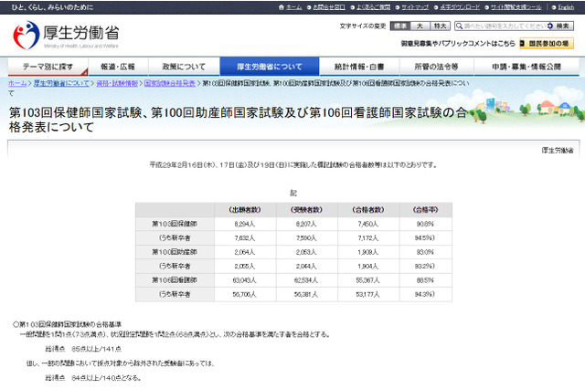 看護師・助産師・保健師国家試験2017、新卒は9割以上合格 画像