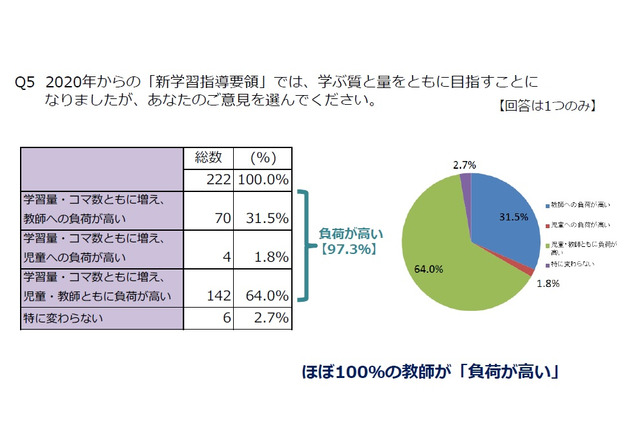 新学習指導要領の外国語教育、保護者4割が賛成も教師は異論 画像