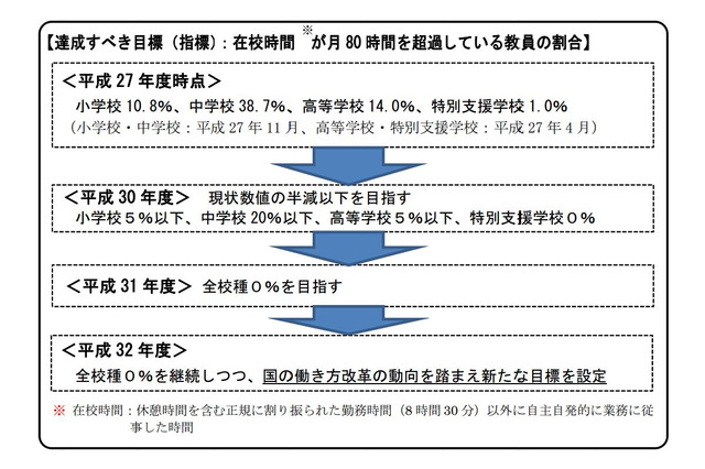 在校月80時間超の教員、H30年度で半数以下へ…愛知県がプラン公開 画像