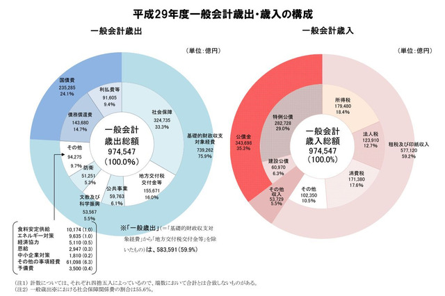 H29年度予算案が成立…給付型奨学金の創設、保育の受け皿拡大 画像