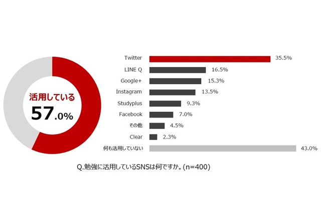 大学受験生の半数以上がSNSを活用、1位は「Twitter」 画像