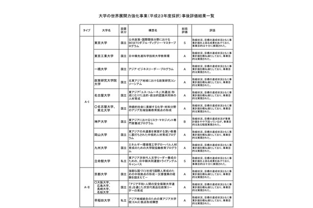 大学の世界展開力強化事業、東大や慶大に最高評価 画像
