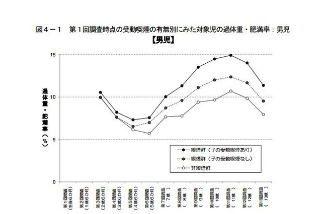 受動喫煙が子どもの肥満に影響…厚労省13年間の追跡調査 画像