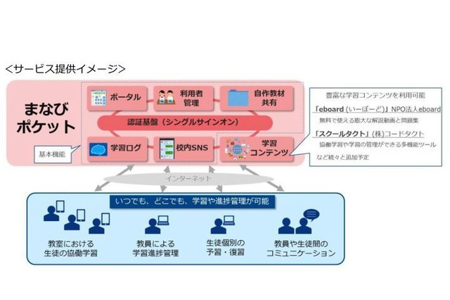 NTTCom、設備投資不要・デジタル教材豊富な「まなびポケット」4/1開始 画像