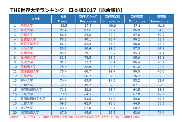 THE世界大学ランキング日本版2017、2位に東北大学 画像
