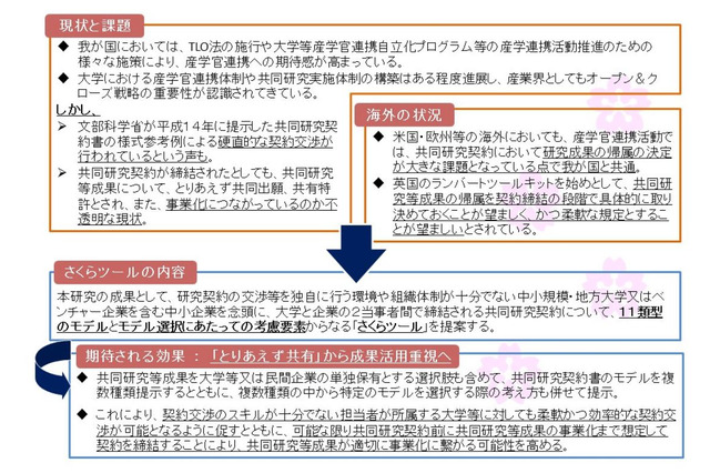 産学官連携を支援、大学向け契約書テンプレなど「さくらツール」公開 画像