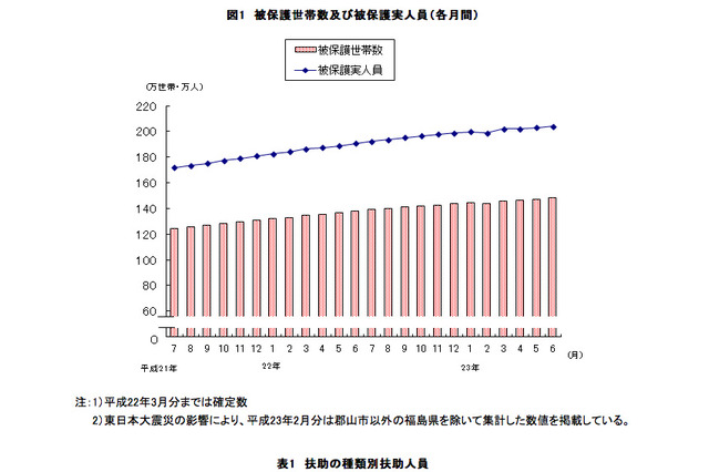 生活保護者204万超で戦後最多と同水準、来月にも過去最高更新か 画像