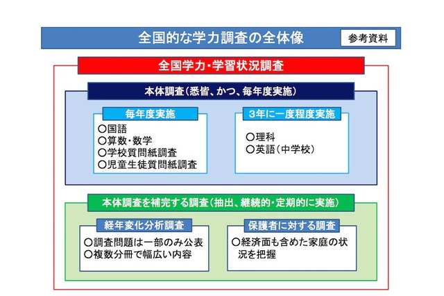 【全国学力テスト】中学英語はH31年度から実施、社会の実施も検討 画像