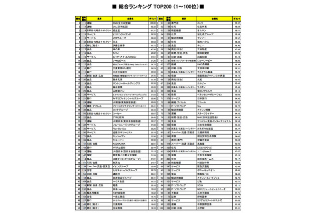 2018年卒「就職人気企業ランキング」発表、3年連続1位は？ 画像