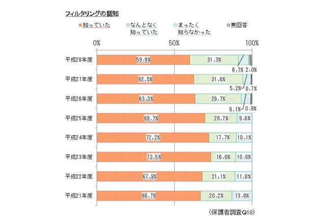 フィルタリング、認知度は減少傾向…内閣府調査 画像