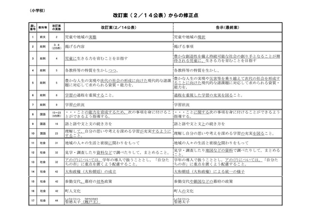 文科省、新学習指導要領を告示…聖徳太子は変更なし 画像