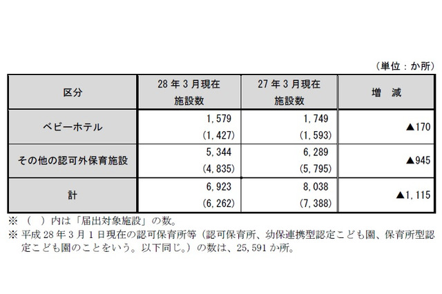 H27年度の認可外保育施設は6,923か所、前年より13.9%減少 画像