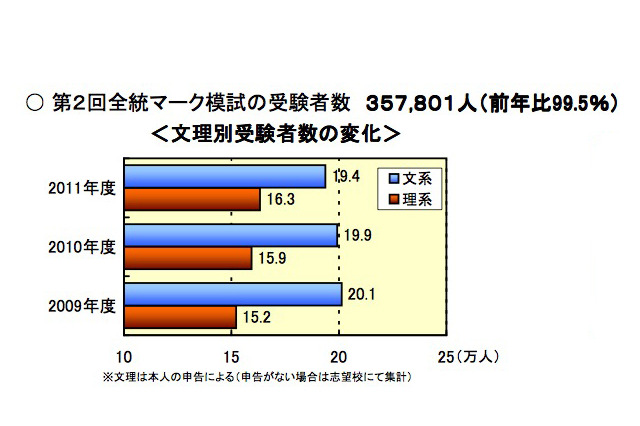 河合塾2022年度入試結果調査集計資料全統高1・高2模試受験