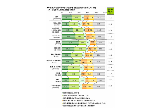 採用担当者「卒業後3年以内は新卒採用枠で受け入れ」45.1％ 画像