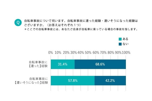 自転車事故「遭いそうになった」約6割が経験、20代の危険意識低い 画像