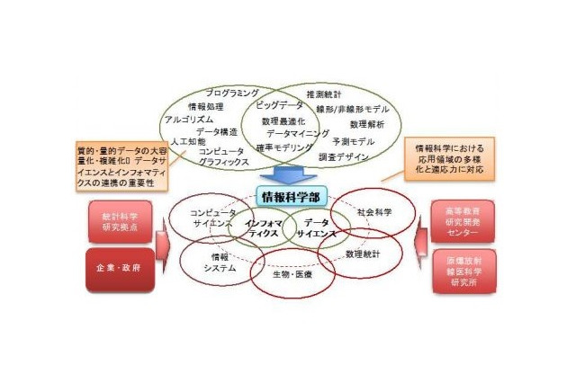 広島大学、情報科学部と総合科学部国際共創学科を2018年度新設 画像