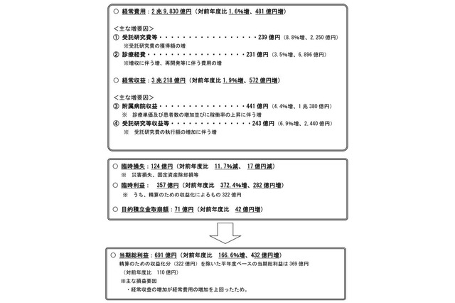 国立大学の経常費用、H27年度は2兆9,830億円…481億円増 画像