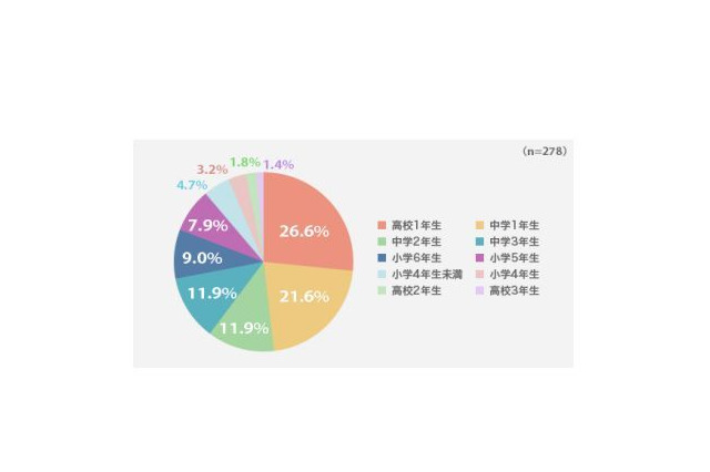 スマホデビュー、高1が27％・中1が22％…きっかけは親との連絡 画像