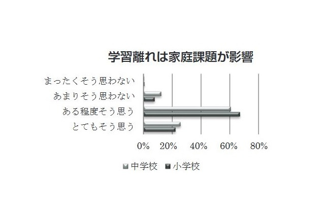 学力低下や学習離れ…教職員の8割以上「家庭に課題」と認識 画像