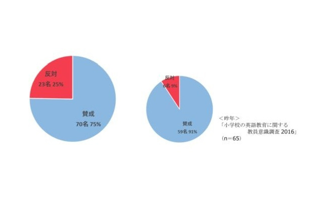 小学校英語「早期化」に75％の教員が賛成 画像