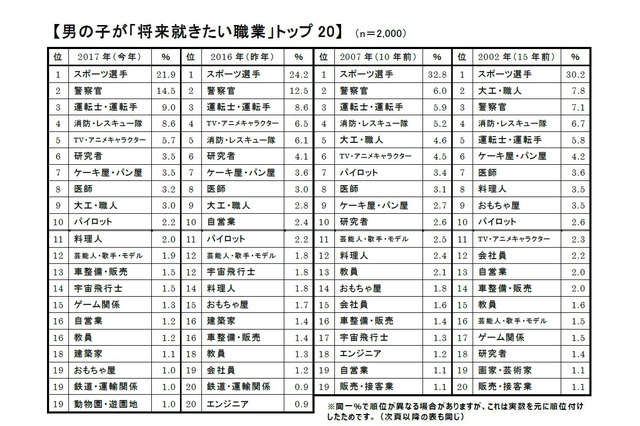 新小学1年生の就きたい職業、女の子Top3に10年ぶりの職業復活 画像