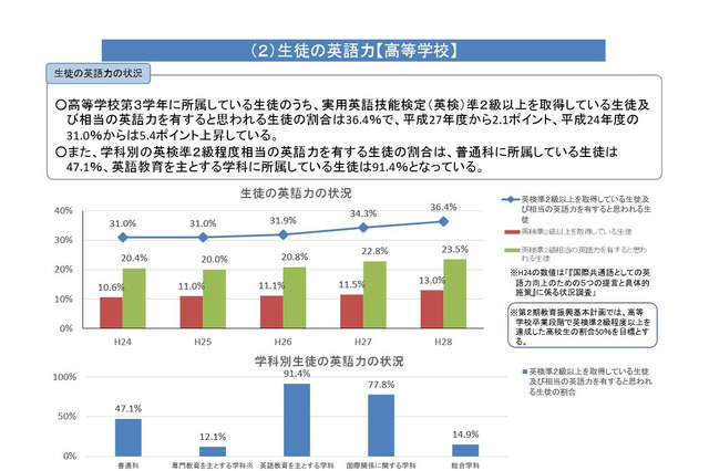 中高生の英語力、目標50％を下回る36％…英語教育実施状況調査 画像