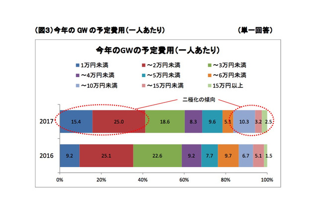 【GW2017】海外旅行は過去最高に迫る59.5万人、国内は帰省増 画像