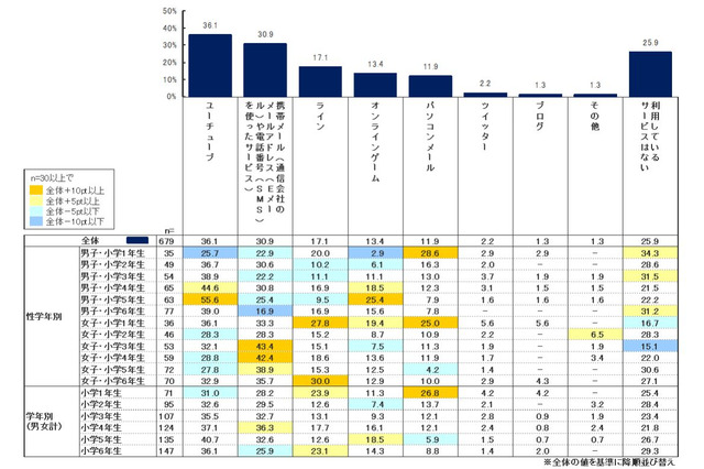 利用通信サービス「YouTube」最多、TVと読書は減少…学研小学生白書 画像