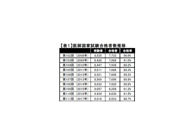 Kei-Net、医師国家試験2017まとめ…合格率は過去10年で最低 画像