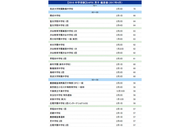 【中学受験2018】サピックス小学部 上位校偏差値＜2018年予想＞ 画像