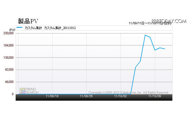 iPhone 4Sの注目度レポート、価格.comが発表 画像