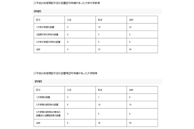 【大学受験2018】名古屋市立大など22校、学部の設置認可申請 画像
