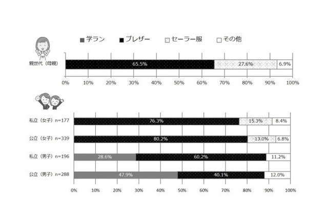 制服は「清楚」から「かわいい」へ…親子で異なるイメージ 画像
