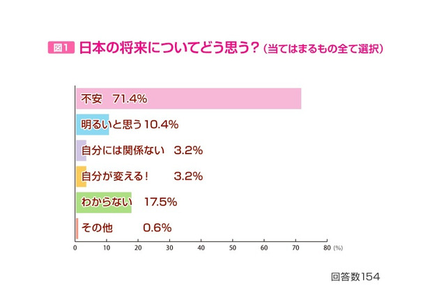 女子中高生の約7割「日本の将来不安」 注目はトランプ大統領 画像