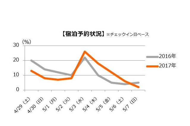 【GW2017】国内宿泊予約ピークは5/3、人気日予約のコツ 画像