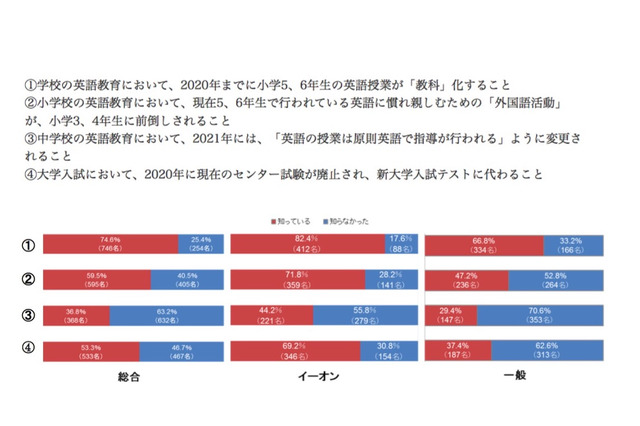 小学校英語「早期化」約8割肯定、中学校改革の認知度低く 画像