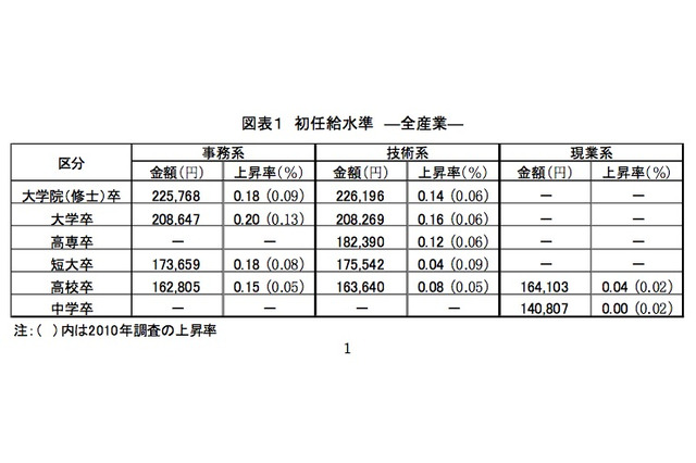 大卒事務208,647円…新卒初任給すべての学歴で横ばい 画像