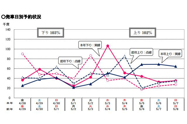 【GW2017】JR指定席予約・混雑状況…ピークは下り5/3、上り5/6 画像
