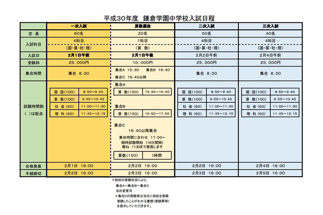 【中学受験2018】鎌倉学園が一次試験を2/2から2/1に変更 画像