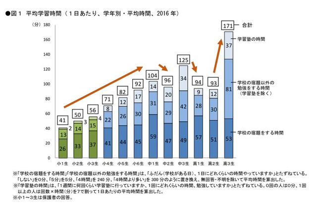 中2生は勉強嫌いが6割、勉強好きになった子の特徴とは 画像