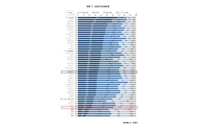 生徒の生活満足度、日本は47か国・地域で下から6番目…OECD調査 画像