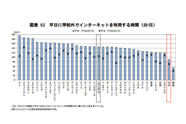余暇・宿題でのICT活用、きわめて少ない日本の生徒…OECD調査 画像